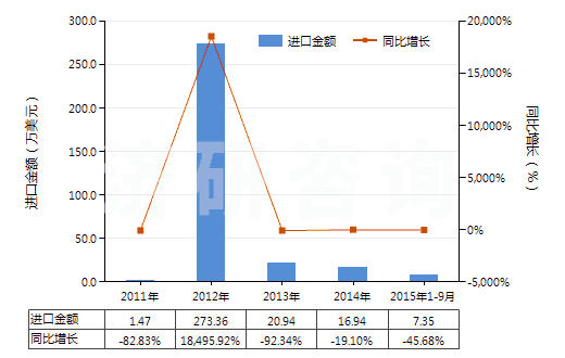 2011-2015年9月中國(guó)對(duì)苯二酚的鹽(HS29072290)進(jìn)口總額及增速統(tǒng)計(jì)